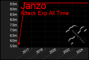 Total Graph of Janzo