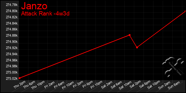 Last 31 Days Graph of Janzo