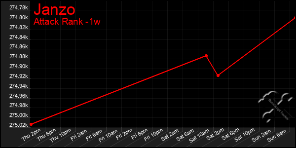 Last 7 Days Graph of Janzo