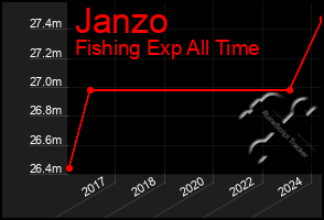 Total Graph of Janzo