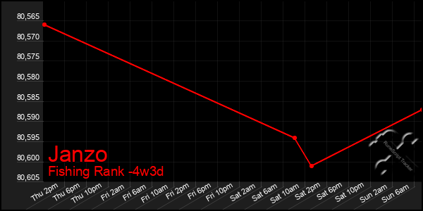 Last 31 Days Graph of Janzo