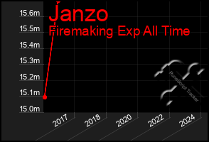 Total Graph of Janzo