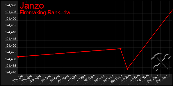 Last 7 Days Graph of Janzo