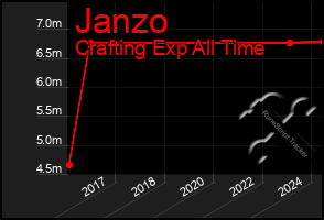 Total Graph of Janzo