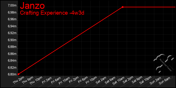 Last 31 Days Graph of Janzo