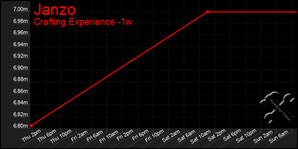 Last 7 Days Graph of Janzo
