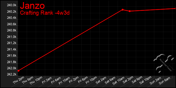 Last 31 Days Graph of Janzo