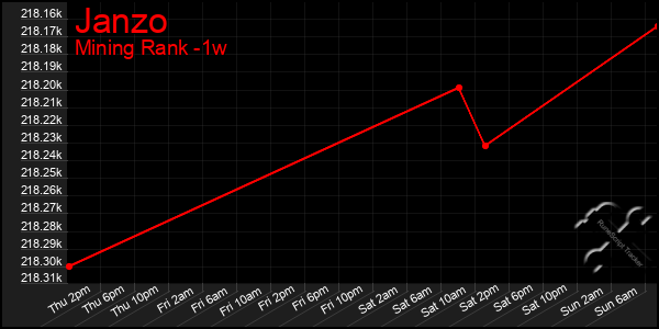 Last 7 Days Graph of Janzo