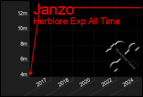 Total Graph of Janzo