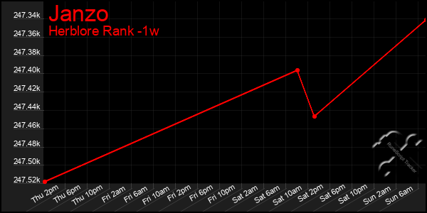 Last 7 Days Graph of Janzo