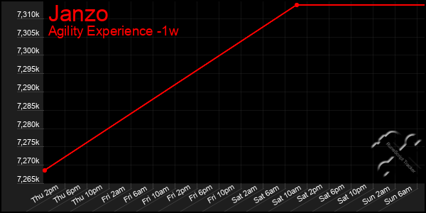Last 7 Days Graph of Janzo