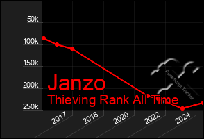 Total Graph of Janzo