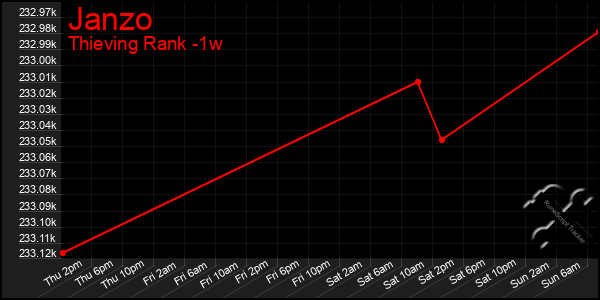 Last 7 Days Graph of Janzo
