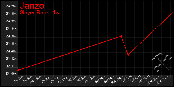 Last 7 Days Graph of Janzo