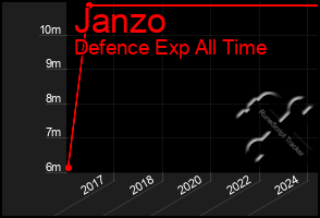 Total Graph of Janzo