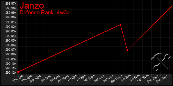 Last 31 Days Graph of Janzo