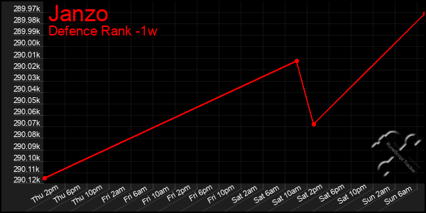 Last 7 Days Graph of Janzo