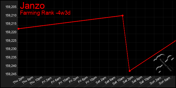Last 31 Days Graph of Janzo