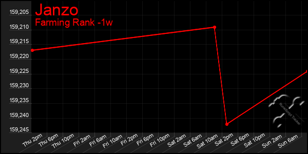 Last 7 Days Graph of Janzo