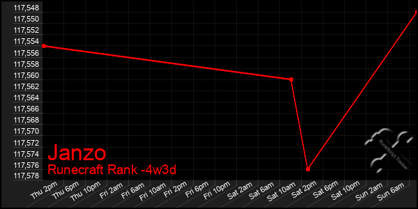 Last 31 Days Graph of Janzo