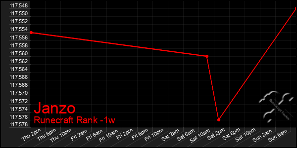 Last 7 Days Graph of Janzo