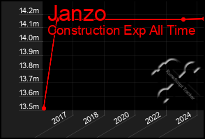 Total Graph of Janzo