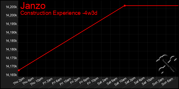 Last 31 Days Graph of Janzo