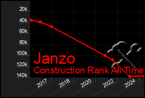 Total Graph of Janzo