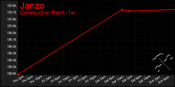 Last 7 Days Graph of Janzo