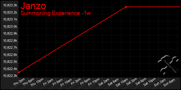 Last 7 Days Graph of Janzo