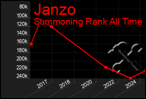 Total Graph of Janzo