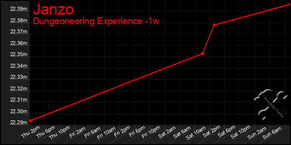 Last 7 Days Graph of Janzo