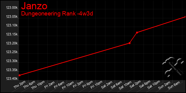 Last 31 Days Graph of Janzo