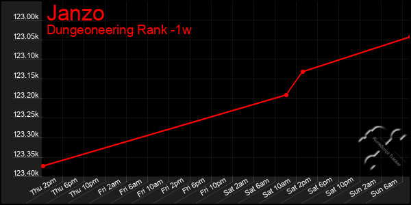 Last 7 Days Graph of Janzo