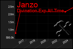 Total Graph of Janzo