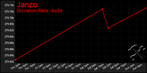 Last 31 Days Graph of Janzo