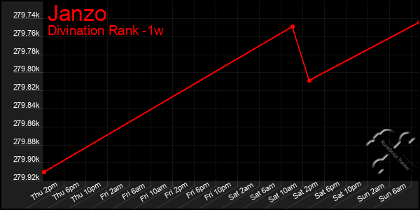 Last 7 Days Graph of Janzo