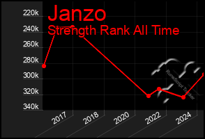 Total Graph of Janzo