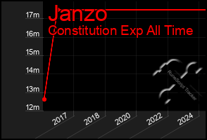 Total Graph of Janzo