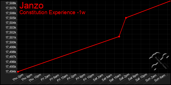 Last 7 Days Graph of Janzo