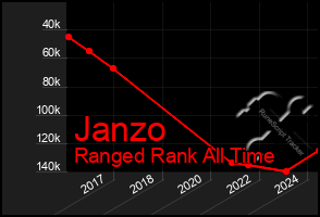 Total Graph of Janzo