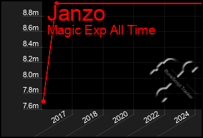 Total Graph of Janzo