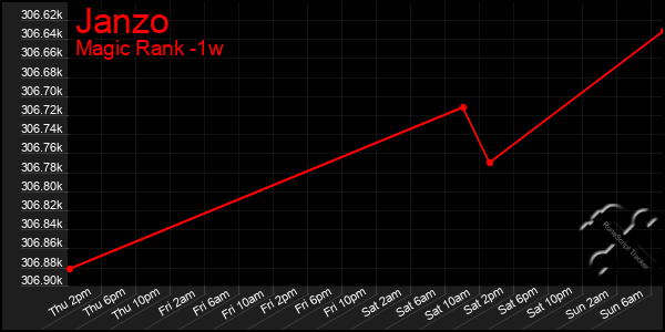 Last 7 Days Graph of Janzo