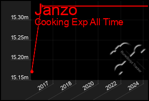 Total Graph of Janzo