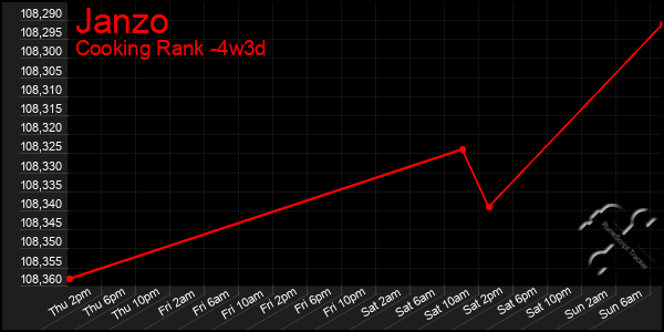 Last 31 Days Graph of Janzo