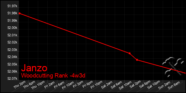 Last 31 Days Graph of Janzo