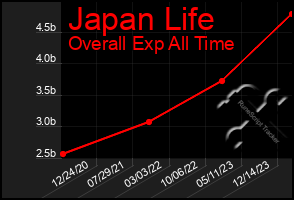 Total Graph of Japan Life