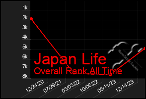 Total Graph of Japan Life