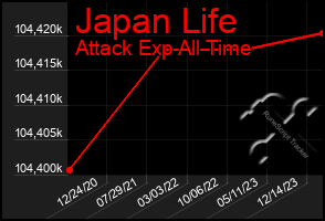Total Graph of Japan Life