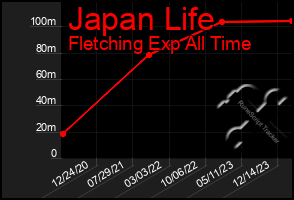 Total Graph of Japan Life